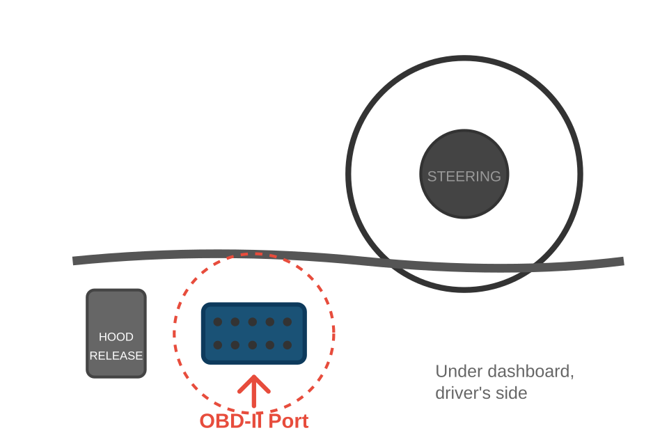 OBD-II port location under dashboard near steering wheel