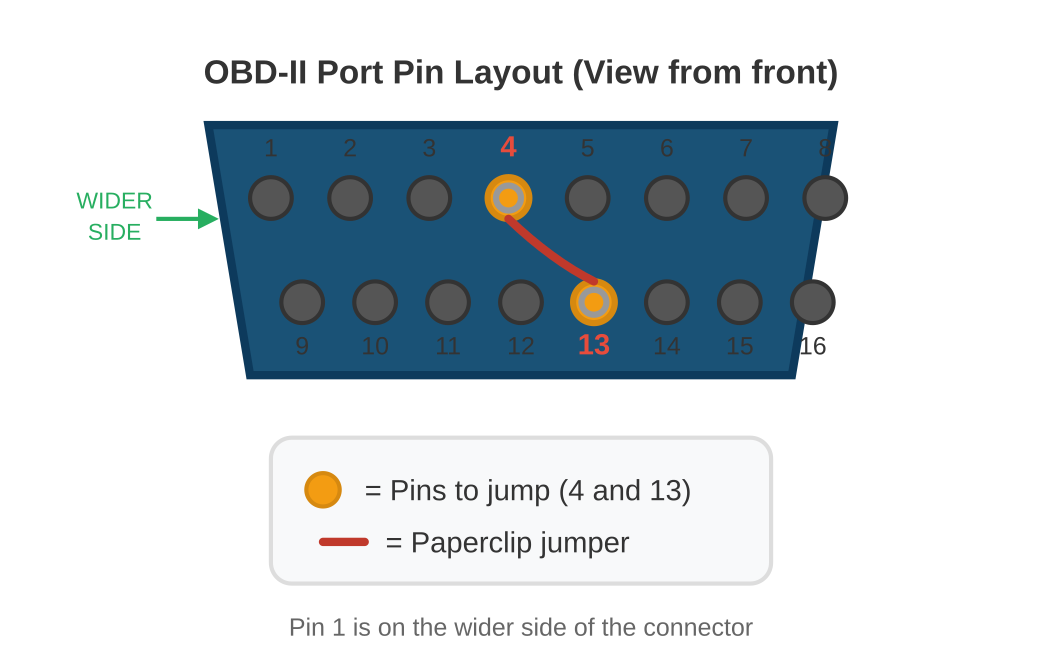 OBD-II pin diagram showing pins 4 and 13 highlighted for Toyota ECU sync